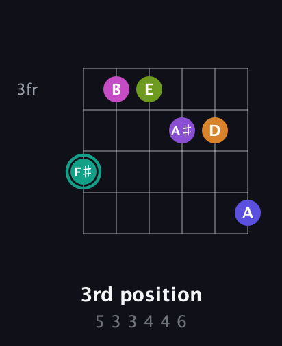 F♯ Augmented 11th Sharp 9th guitar chord — 3rd position (5 3 3 4 4 6) fretboard diagram in Drop C Tuning (CGCFAD) · Capo 1