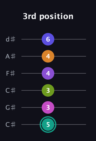 F♯ Augmented 11th Sharp 9th guitar tab — 3rd position (5 3 3 4 4 6) in Drop C Tuning (CGCFAD) · Capo 1