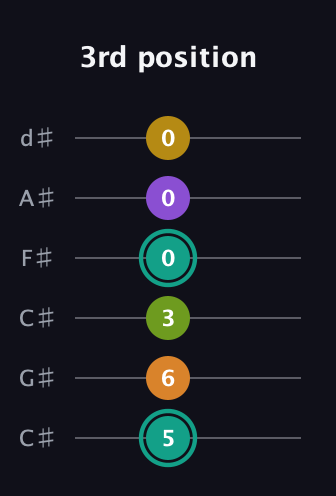 F♯ Augmented 7th Added 13th guitar tab — 3rd position (5 6 3 0 0 0) in Drop C Tuning (CGCFAD) · Capo 1