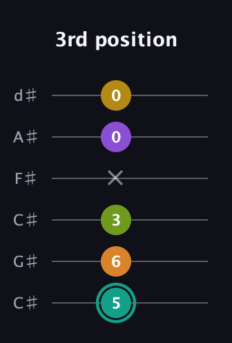 F♯ Augmented 7th Added 13th guitar tab — 3rd position (5 6 3 x 0 0) in Drop C Tuning (CGCFAD) · Capo 1