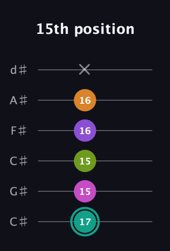 F♯ Augmented 7th Added 4th guitar tab — 15th position (17 15 15 16 16 x) in Drop C Tuning (CGCFAD) · Capo 1