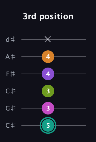 F♯ Augmented 7th Added 4th guitar tab — 3rd position (5 3 3 4 4 x) in Drop C Tuning (CGCFAD) · Capo 1