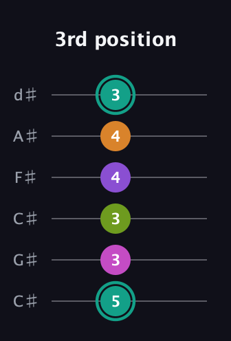 F♯ Augmented 7th Added 4th guitar tab — 3rd position (5 3 3 4 4 3) in Drop C Tuning (CGCFAD) · Capo 1