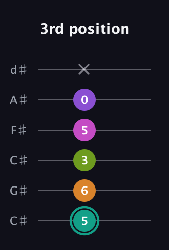 F♯ Augmented 7th Added 4th guitar tab — 3rd position (5 6 3 5 0 x) in Drop C Tuning (CGCFAD) · Capo 1