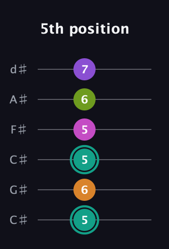 F♯ Augmented 7th Added 4th guitar tab — 5th position (5 6 5 5 6 7) in Drop C Tuning (CGCFAD) · Capo 1