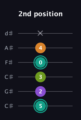 F♯ Augmented 7th Flat 13th guitar tab — 2nd position (5 2 3 0 4 x) in Drop C Tuning (CGCFAD) · Capo 1