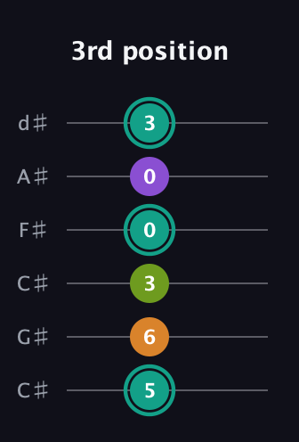 F♯ Augmented 7th Flat 13th guitar tab — 3rd position (5 6 3 0 0 3) in Drop C Tuning (CGCFAD) · Capo 1