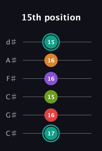 F♯ Augmented 7th Flat 5th guitar tab — 15th position (17 16 15 16 16 15) in Drop C Tuning (CGCFAD) · Capo 1