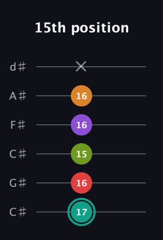 F♯ Augmented 7th Flat 5th guitar tab — 15th position (17 16 15 16 16 x) in Drop C Tuning (CGCFAD) · Capo 1