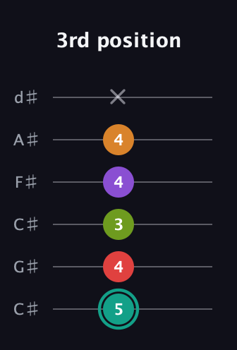 F♯ Augmented 7th Flat 5th guitar tab — 3rd position (5 4 3 4 4 x) in Drop C Tuning (CGCFAD) · Capo 1