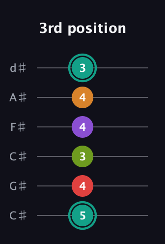 F♯ Augmented 7th Flat 5th guitar tab — 3rd position (5 4 3 4 4 3) in Drop C Tuning (CGCFAD) · Capo 1