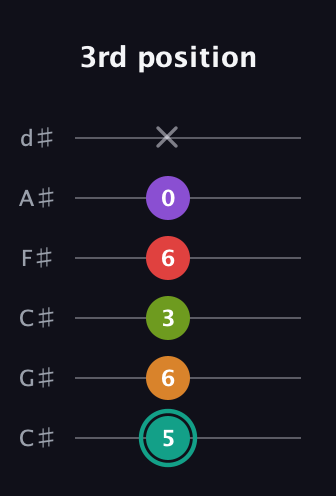 F♯ Augmented 7th Flat 5th guitar tab — 3rd position (5 6 3 6 0 x) in Drop C Tuning (CGCFAD) · Capo 1