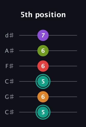 F♯ Augmented 7th Flat 5th guitar tab — 5th position (5 6 5 6 6 7) in Drop C Tuning (CGCFAD) · Capo 1