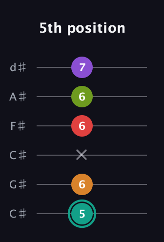 F♯ Augmented 7th Flat 5th guitar tab — 5th position (5 6 x 6 6 7) in Drop C Tuning (CGCFAD) · Capo 1