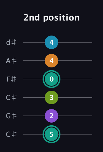 F♯ Augmented 7th Flat 9th guitar tab — 2nd position (5 2 3 0 4 4) in Drop C Tuning (CGCFAD) · Capo 1