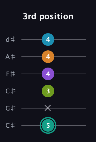 F♯ Augmented 7th Flat 9th guitar tab — 3rd position (5 x 3 4 4 4) in Drop C Tuning (CGCFAD) · Capo 1