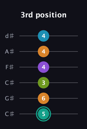 F♯ Augmented 7th Flat 9th guitar tab — 3rd position (5 6 3 4 4 4) in Drop C Tuning (CGCFAD) · Capo 1