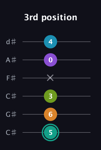F♯ Augmented 7th Flat 9th guitar tab — 3rd position (5 6 3 x 0 4) in Drop C Tuning (CGCFAD) · Capo 1