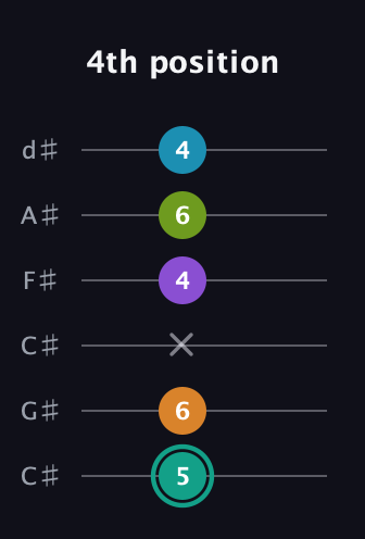 F♯ Augmented 7th Flat 9th guitar tab — 4th position (5 6 x 4 6 4) in Drop C Tuning (CGCFAD) · Capo 1