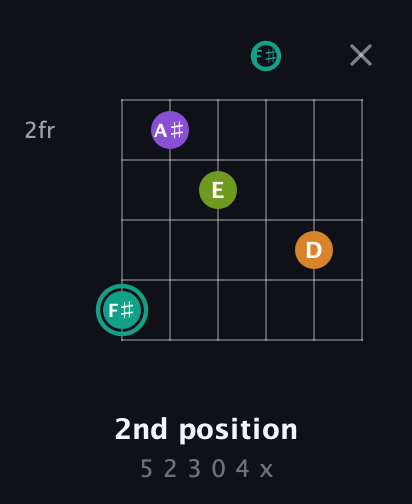 F♯ Augmented 7th Sharp 13th guitar chord — 2nd position (5 2 3 0 4 x) fretboard diagram in Drop C Tuning (CGCFAD) · Capo 1