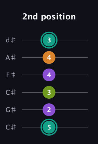 F♯ Augmented 7th Sharp 13th guitar tab — 2nd position (5 2 3 4 4 3) in Drop C Tuning (CGCFAD) · Capo 1