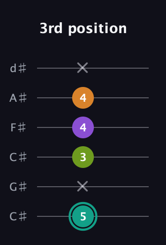 F♯ Augmented 7th Sharp 13th guitar tab — 3rd position (5 x 3 4 4 x) in Drop C Tuning (CGCFAD) · Capo 1