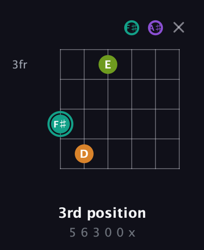 F♯ Augmented 7th Sharp 13th guitar chord — 3rd position (5 6 3 0 0 x) fretboard diagram in Drop C Tuning (CGCFAD) · Capo 1