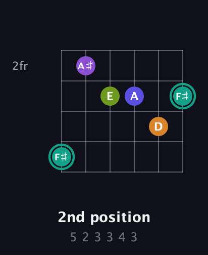 F♯ Augmented 7th Sharp 9th guitar chord — 2nd position (5 2 3 3 4 3) fretboard diagram in Drop C Tuning (CGCFAD) · Capo 1