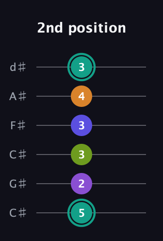 F♯ Augmented 7th Sharp 9th guitar tab — 2nd position (5 2 3 3 4 3) in Drop C Tuning (CGCFAD) · Capo 1
