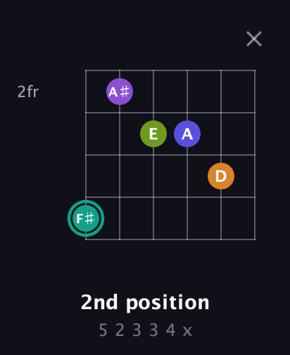 F♯ Augmented 7th Sharp 9th guitar chord — 2nd position (5 2 3 3 4 x) fretboard diagram in Drop C Tuning (CGCFAD) · Capo 1
