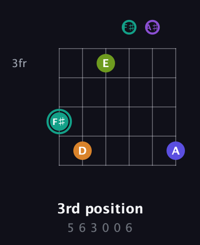 F♯ Augmented 7th Sharp 9th guitar chord — 3rd position (5 6 3 0 0 6) fretboard diagram in Drop C Tuning (CGCFAD) · Capo 1