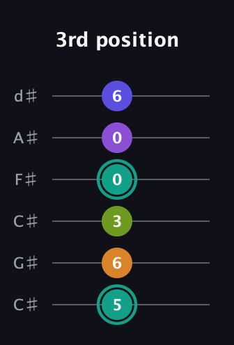 F♯ Augmented 7th Sharp 9th guitar tab — 3rd position (5 6 3 0 0 6) in Drop C Tuning (CGCFAD) · Capo 1