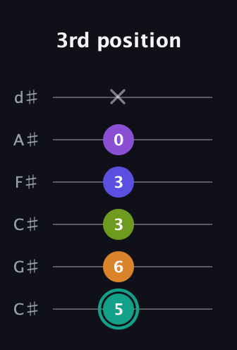 F♯ Augmented 7th Sharp 9th guitar tab — 3rd position (5 6 3 3 0 x) in Drop C Tuning (CGCFAD) · Capo 1