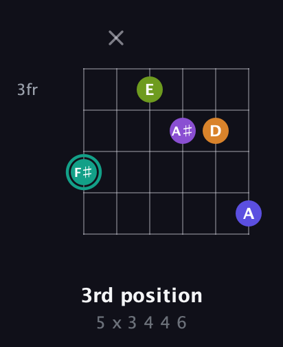 F♯ Augmented 7th Sharp 9th guitar chord — 3rd position (5 x 3 4 4 6) fretboard diagram in Drop C Tuning (CGCFAD) · Capo 1