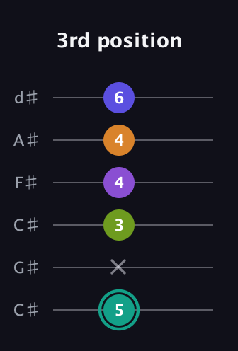 F♯ Augmented 7th Sharp 9th guitar tab — 3rd position (5 x 3 4 4 6) in Drop C Tuning (CGCFAD) · Capo 1