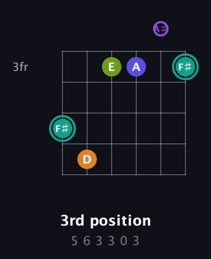 F♯ Augmented 7th Sharp 9th guitar chord — 3rd position (5 6 3 3 0 3) fretboard diagram in Drop C Tuning (CGCFAD) · Capo 1