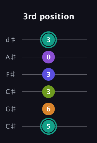 F♯ Augmented 7th Sharp 9th guitar tab — 3rd position (5 6 3 3 0 3) in Drop C Tuning (CGCFAD) · Capo 1
