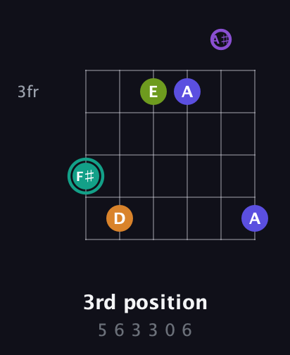 F♯ Augmented 7th Sharp 9th guitar chord — 3rd position (5 6 3 3 0 6) fretboard diagram in Drop C Tuning (CGCFAD) · Capo 1