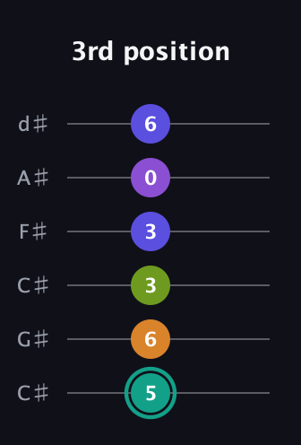F♯ Augmented 7th Sharp 9th guitar tab — 3rd position (5 6 3 3 0 6) in Drop C Tuning (CGCFAD) · Capo 1