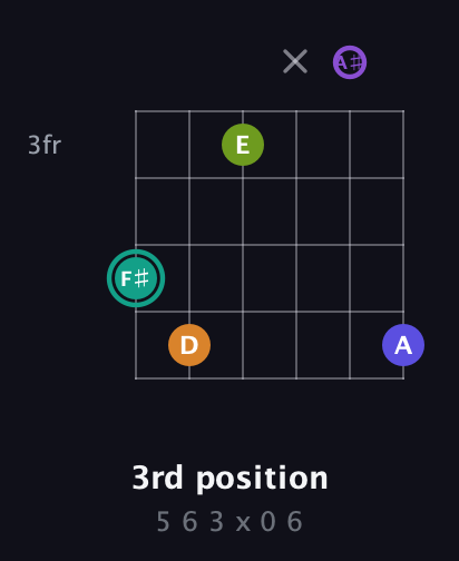 F♯ Augmented 7th Sharp 9th guitar chord — 3rd position (5 6 3 x 0 6) fretboard diagram in Drop C Tuning (CGCFAD) · Capo 1