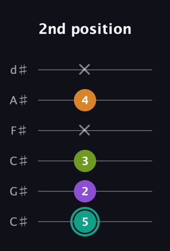F♯ Augmented 7th guitar tab — 2nd position (5 2 3 x 4 x) in Drop C Tuning (CGCFAD) · Capo 1