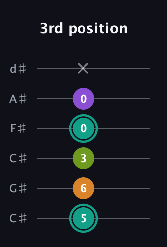 F♯ Augmented 7th guitar tab — 3rd position (5 6 3 0 0 x) in Drop C Tuning (CGCFAD) · Capo 1