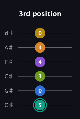 F♯ Augmented 9th Added 13th guitar tab — 3rd position (5 0 3 4 4 0) in Drop C Tuning (CGCFAD) · Capo 1