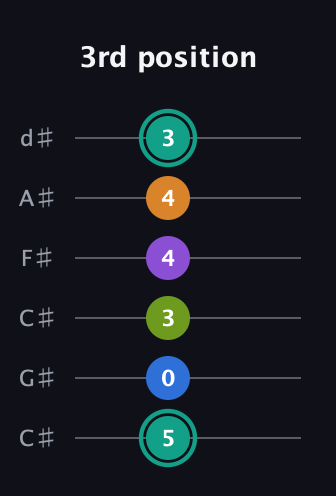F♯ Augmented 9th Added 2nd guitar tab — 3rd position (5 0 3 4 4 3) in Drop C Tuning (CGCFAD) · Capo 1