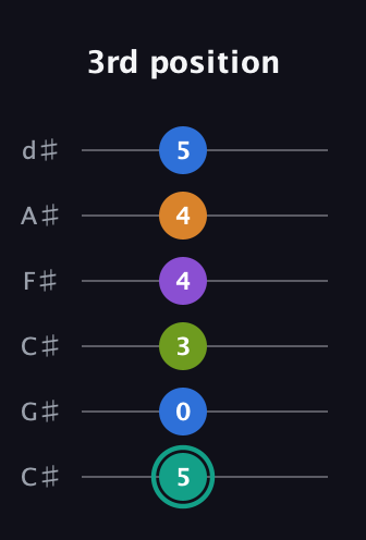 F♯ Augmented 9th Flat 13th guitar tab — 3rd position (5 0 3 4 4 5) in Drop C Tuning (CGCFAD) · Capo 1
