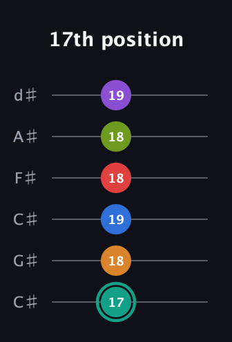 F♯ Augmented 9th Flat 5th guitar tab — 17th position (17 18 19 18 18 19) in Drop C Tuning (CGCFAD) · Capo 1