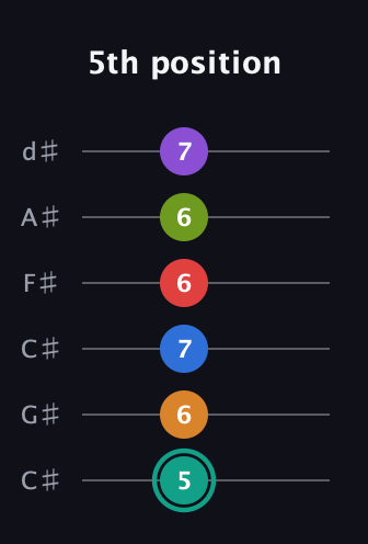 F♯ Augmented 9th Flat 5th guitar tab — 5th position (5 6 7 6 6 7) in Drop C Tuning (CGCFAD) · Capo 1