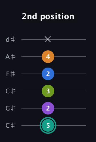 F♯ Augmented 9th Sharp 13th guitar tab — 2nd position (5 2 3 2 4 x) in Drop C Tuning (CGCFAD) · Capo 1