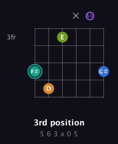 F♯ Augmented 9th Sharp 13th guitar chord — 3rd position (5 6 3 x 0 5) fretboard diagram in Drop C Tuning (CGCFAD) · Capo 1