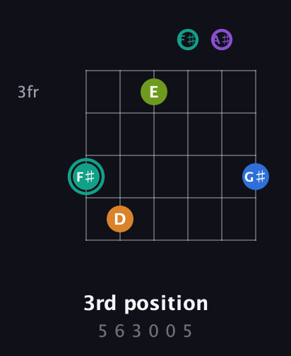 F♯ Augmented 9th Sharp 13th guitar chord — 3rd position (5 6 3 0 0 5) fretboard diagram in Drop C Tuning (CGCFAD) · Capo 1